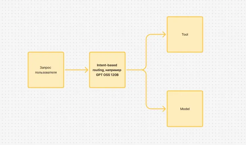 Intent-based routing