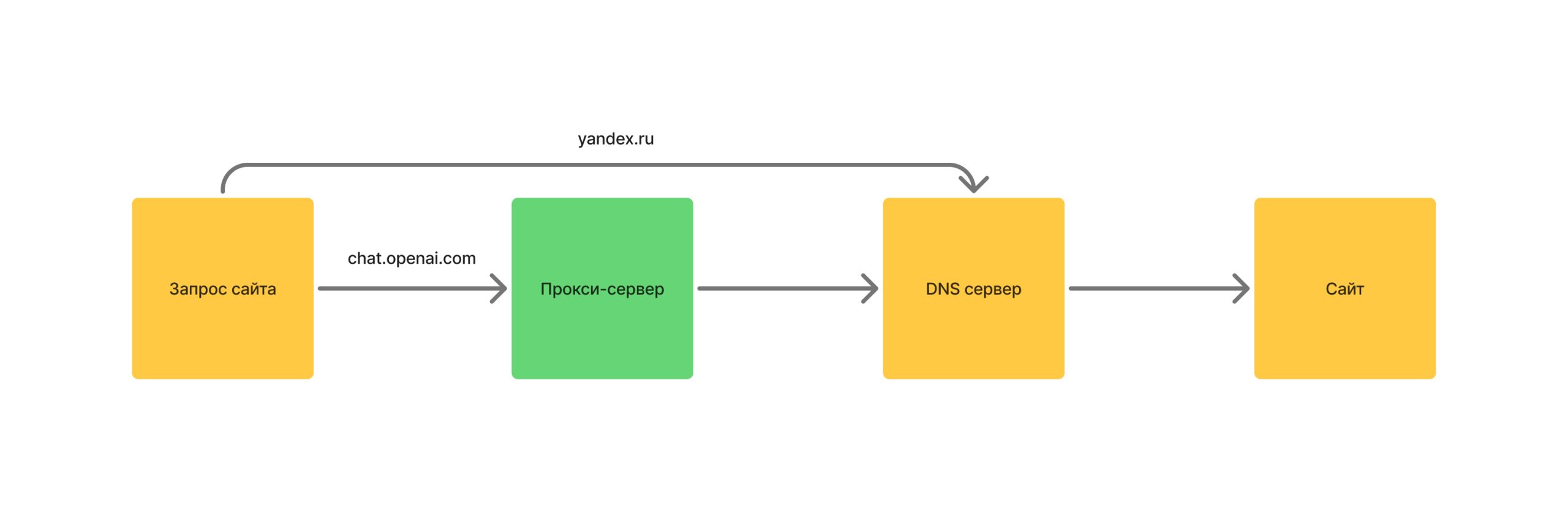 Proxy-DNS